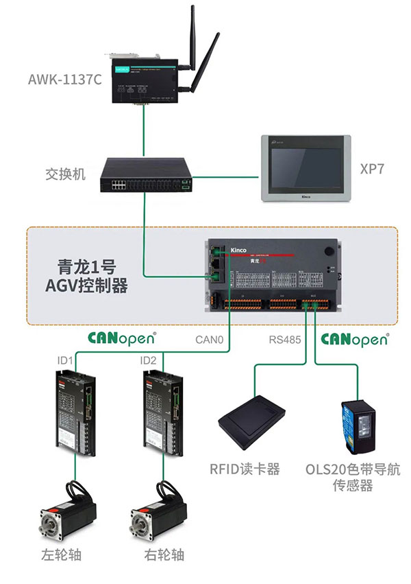 青龍一號控制器在AGV中的應用解決方案